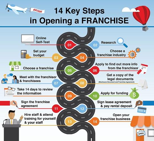 Franchise Meaning In Hindi (Franchise Business Ideas)