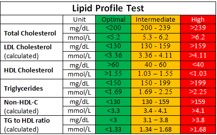 Lipid Profile Test In Hindi लिपिड प्रोफाइल कोलेस्ट्रॉल टेस्ट क्या है